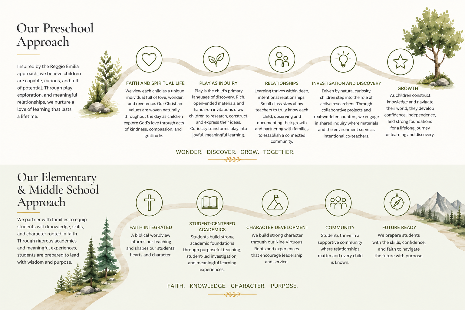 An illustrated pathway showing our preschool, elementary, and middle school learning approaches. Read the complete wording below.